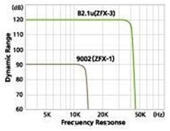 Процессор звуковых эффектов Zoom B2.1u - вид 5 миниатюра