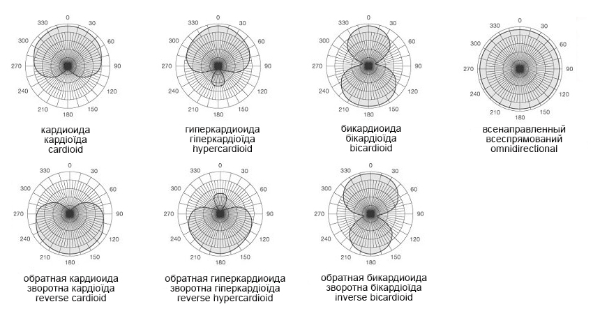 основные диаграммы направленности микрофонов