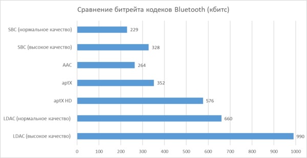 Сравнение битрейта кодеков Bluetooth кбитс